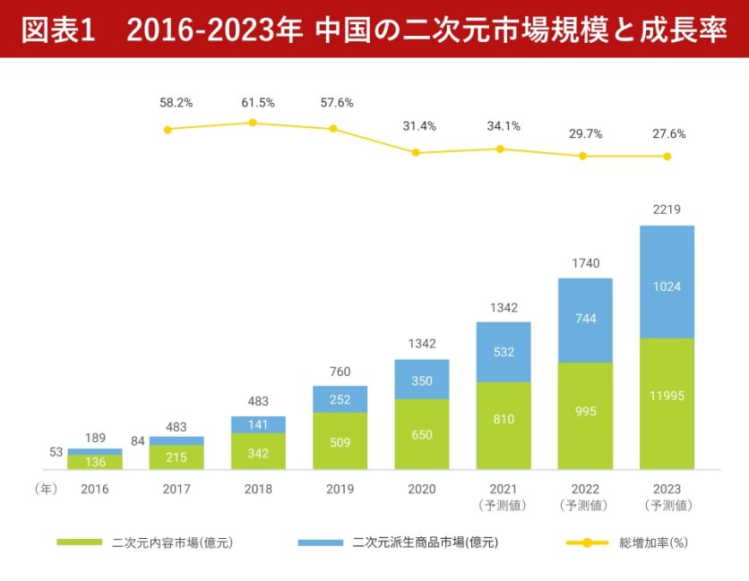 図表1_2016-2023年 中国の二次元市場規模と成長率